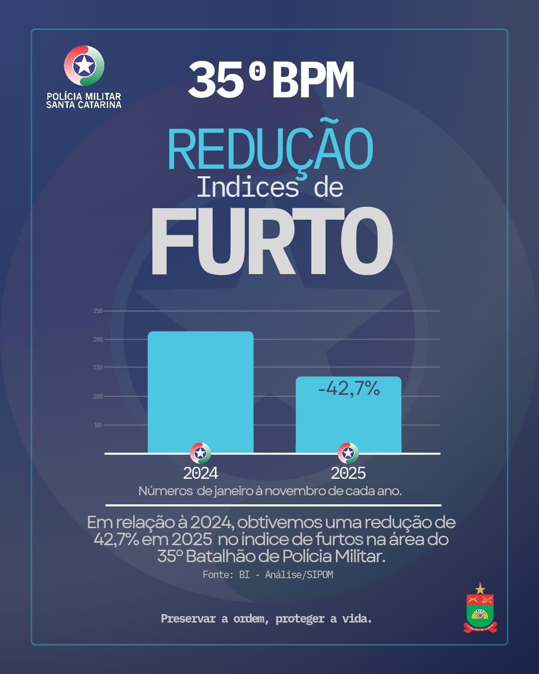 📊 35º BPM aponta redução da criminalidade e aumento nas prisões na região