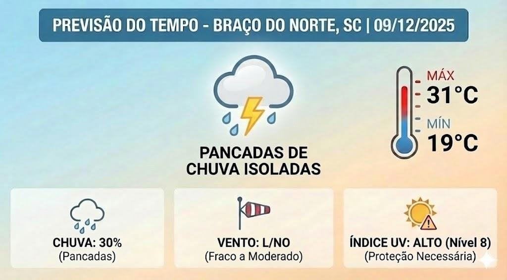 🌡️ Calor e pancadas de chuva isoladas marcam a terça-feira em Santa Catarina