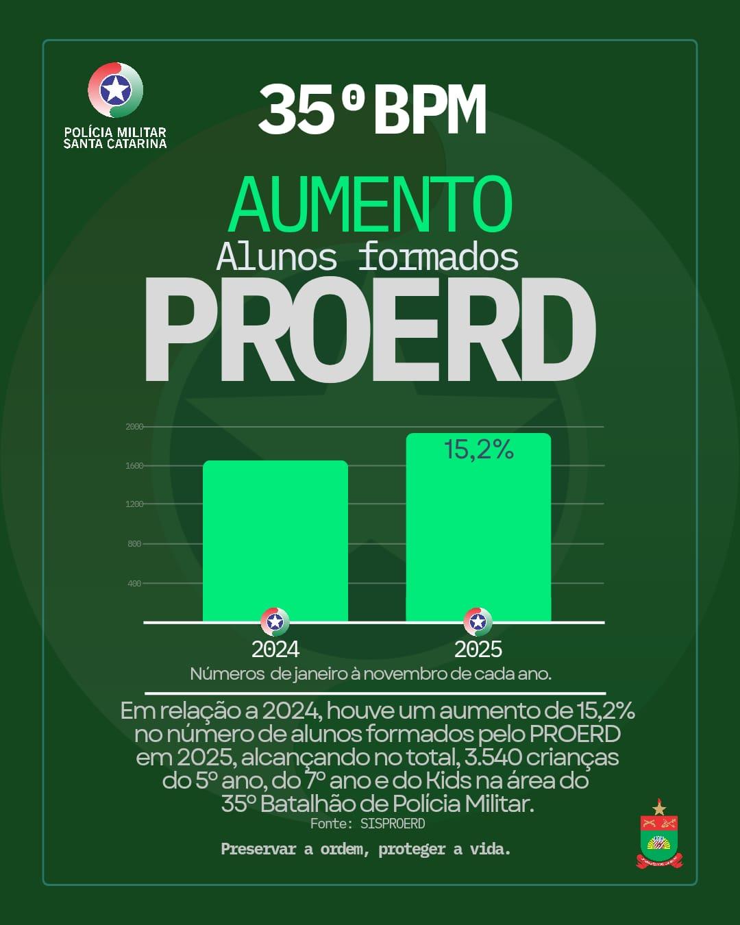 📈 PROERD registra aumento de 15,2% no número de formandos em 2025