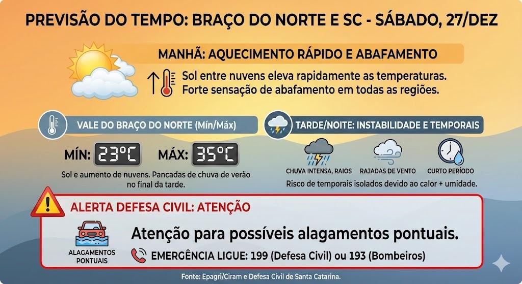 🌡️ Sábado de calor intenso tem alerta para temporais isolados em SC