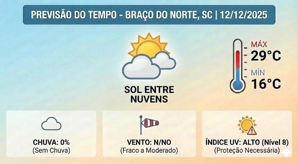 🌤️ Sexta-feira de calor e sol entre nuvens na região; Oeste tem alerta