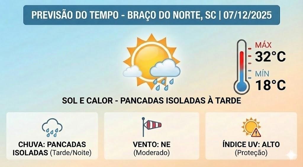 ☀️ Sol predomina e calor marca o domingo no Vale; veja a previsão