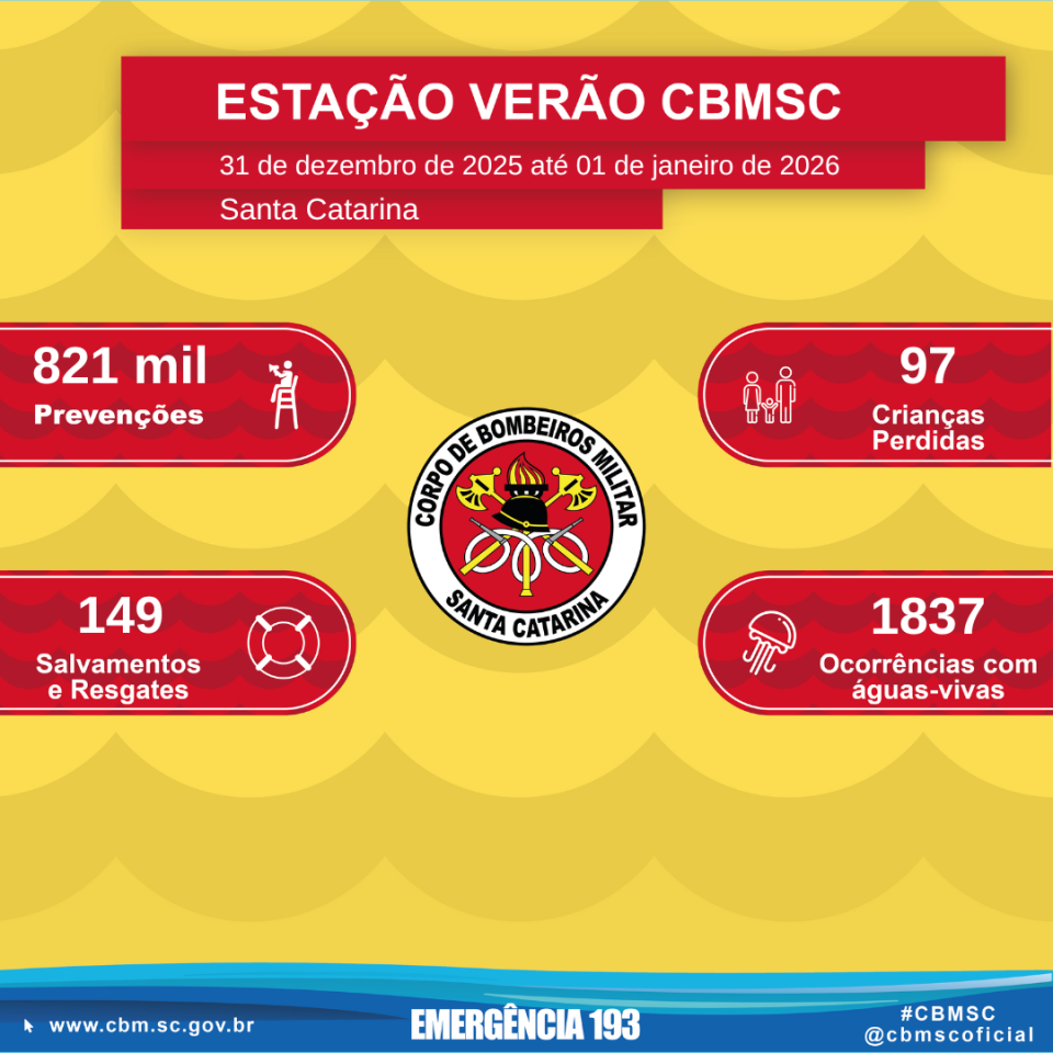 CBM/SC