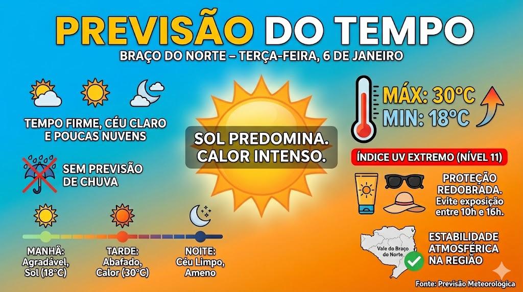 🌡️ Sol predomina e calor chega aos 30°C em Braço do Norte nesta terça-feira (6)
