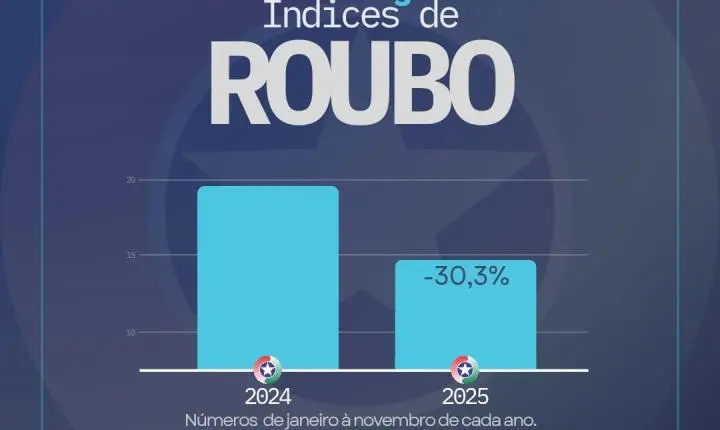 📊 35º BPM aponta redução da criminalidade e aumento nas prisões na região