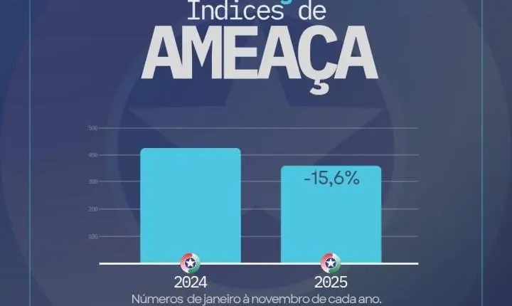 📊 35º BPM aponta redução da criminalidade e aumento nas prisões na região