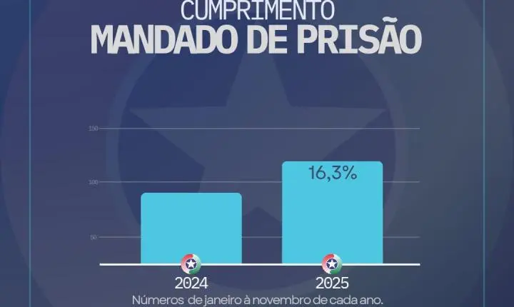 📊 35º BPM aponta redução da criminalidade e aumento nas prisões na região
