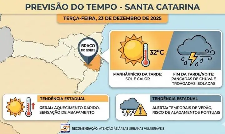 ☂️ Sol aparece e temperaturas sobem, mas há alerta para temporais de verão em SC
